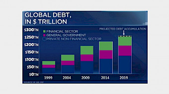 Image der Global Debt in Trillion $. From 1999 to 2019. Rising from 75 to 250 Trillion.