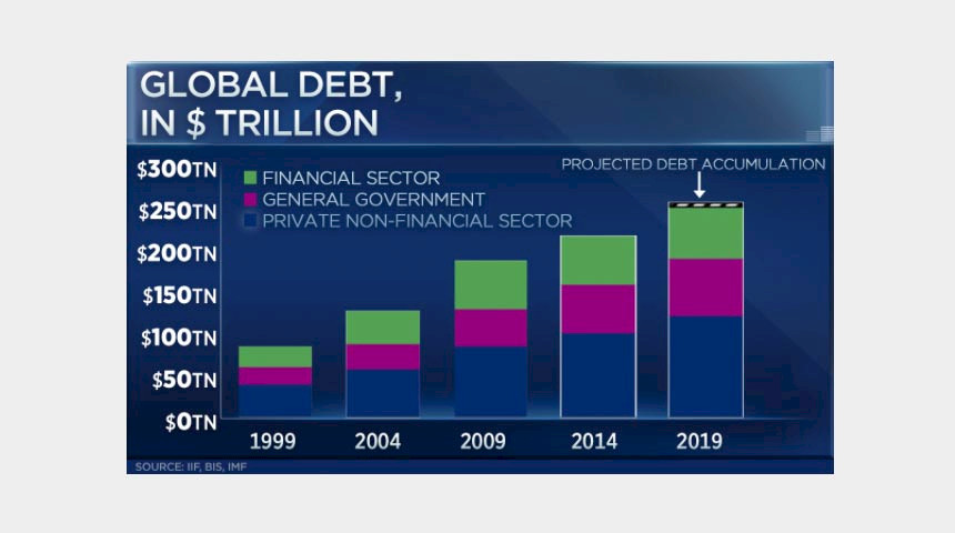 Image der Global Debt in Trillion $. From 1999 to 2019. Rising from 75 to 250 Trillion.